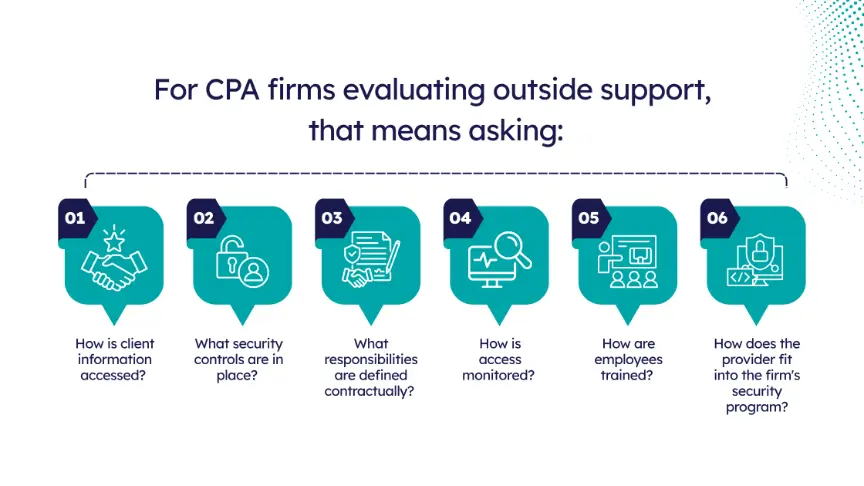 Infographic outlining six questions for CPA firms evaluating outside support: How is client information accessed? What security controls are in place? What responsibilities are defined contractually? How is access monitored? How are employees trained? How does the provider fit into the firm's security program?