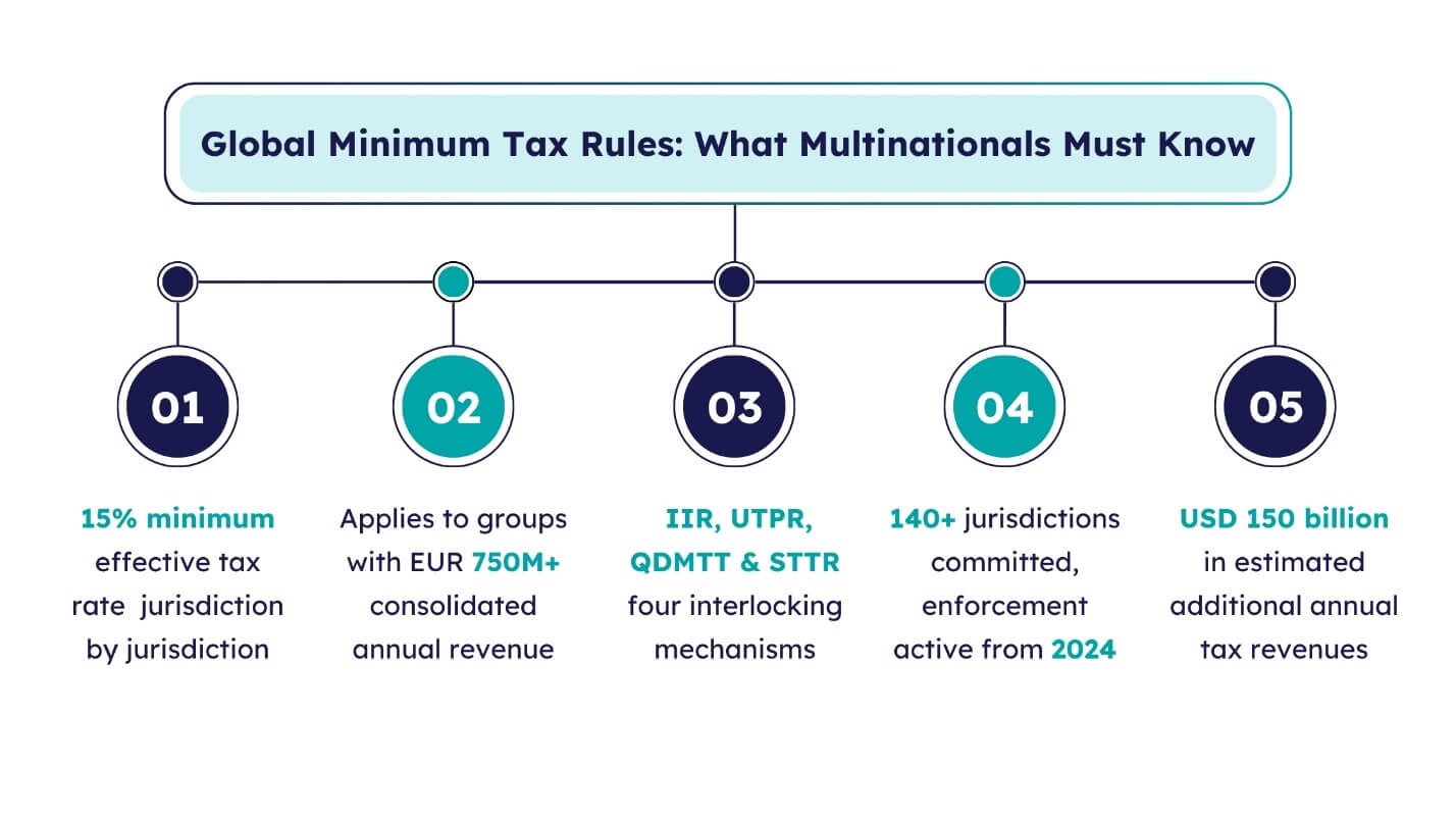 Global minimum tax rules infographic with 15% rate and key points