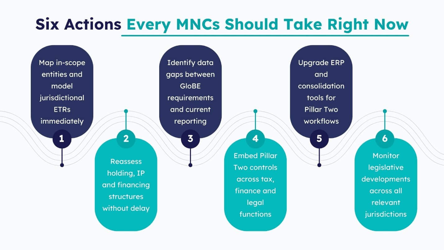 Global minimum tax steps infographic for multinational companies