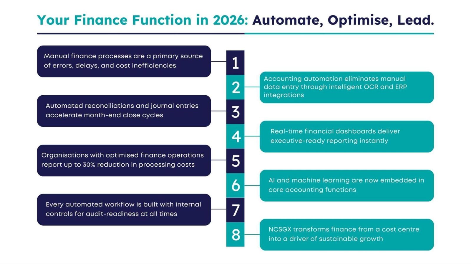 Finance automation and AI infographic for 2026