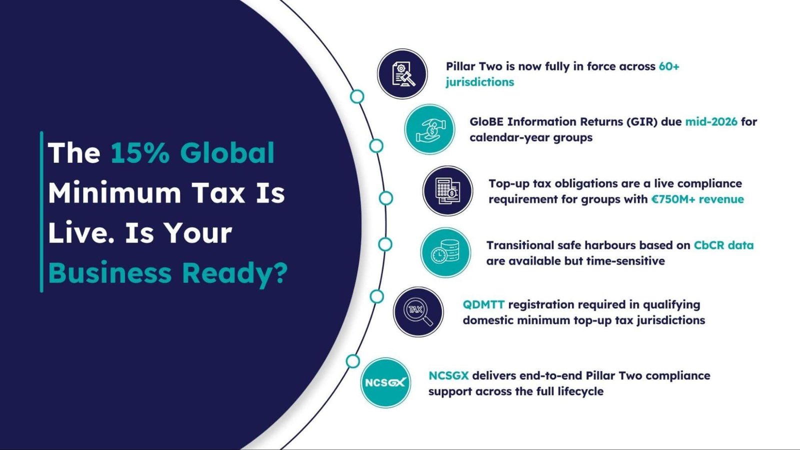 Global tax compliance 15 percent minimum tax infographic showing Pillar Two requirements and deadlines