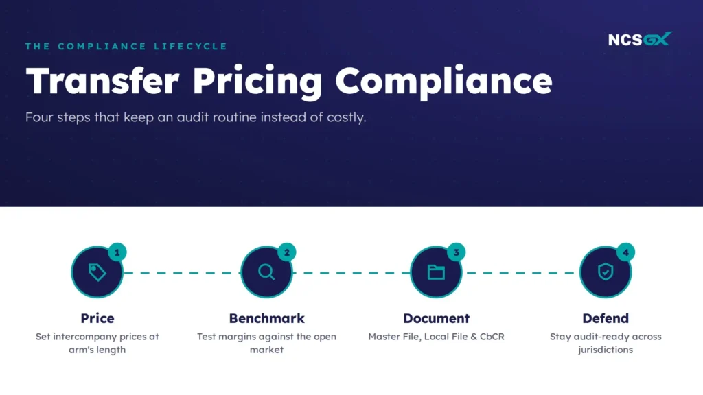 Four-step transfer pricing compliance process from pricing to audit defense.