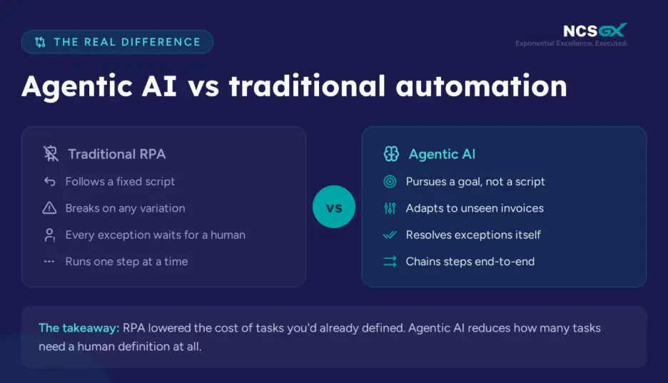 A comparison infographic by NCSGX contrasting Traditional RPA with Agentic AI. Traditional RPA follows fixed scripts and breaks easily, while Agentic AI pursues goals and adapts to variations.