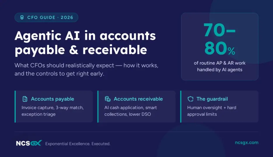 A CFO Guide 2026 infographic showing that AI agents handle 70-80% of routine AP and AR work. It outlines core applications for accounts payable, accounts receivable, and human oversight guardrails.