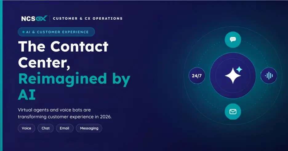 A presentation graphic from NCS GX titled "The Contact Center, Reimagined by AI" on a dark blue gradient background. On the right, a circular diagram features a central star icon surrounded by four connected nodes representing 24/7 service, voice, chat, and email communication channels.
