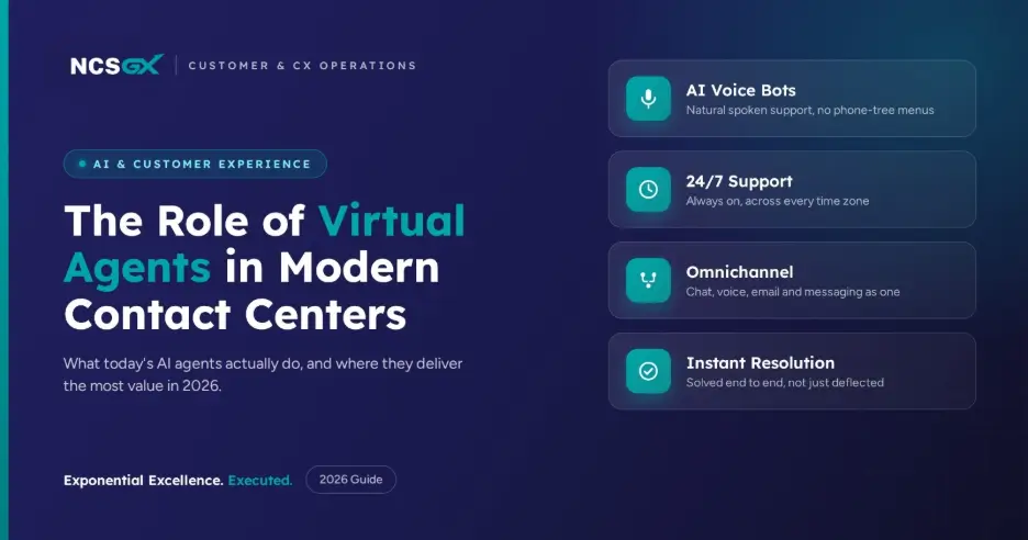 A presentation slide from NCS GX titled "The Role of Virtual Agents in Modern Contact Centers" on a dark blue background. The right side features four key pillars with teal icons: AI Voice Bots, 24/7 Support, Omnichannel, and Instant Resolution.