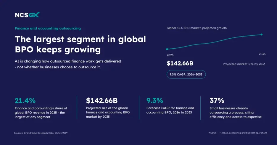 NCSGX infographic outlining six factors to consider when choosing an outsourcing partner: process capability, quality controls, technology, scalability, data security, and governance.